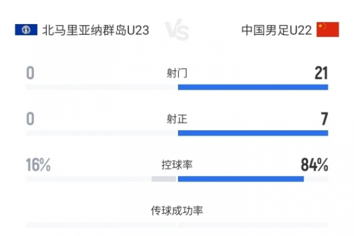 九游账号个人中心官网-你想到了吗？U22国足1-0北马里亚纳半场数据：21射7正1进球
